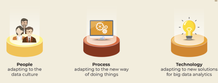 Three dimensions of change: people adapting to the data culture, process adapting to the new way of doing things, and technology adapting to new solutions for big data analytics.